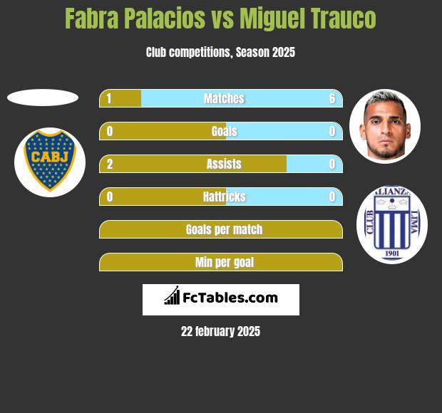 Fabra Palacios vs Miguel Trauco h2h player stats