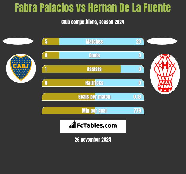 Fabra Palacios vs Hernan De La Fuente h2h player stats