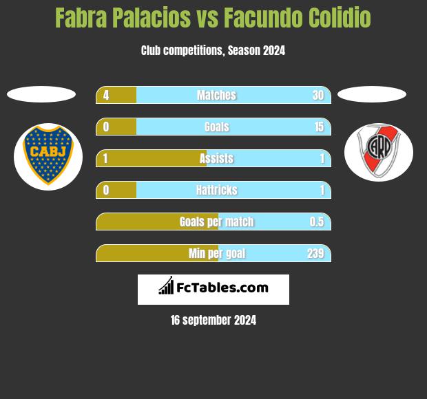 Fabra Palacios vs Facundo Colidio h2h player stats