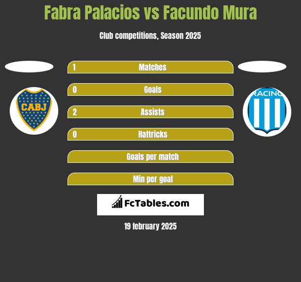 Fabra Palacios vs Facundo Mura h2h player stats