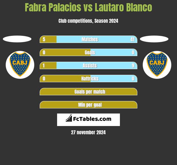 Fabra Palacios vs Lautaro Blanco h2h player stats