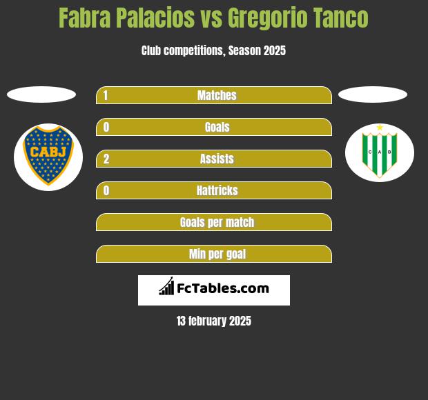 Fabra Palacios vs Gregorio Tanco h2h player stats