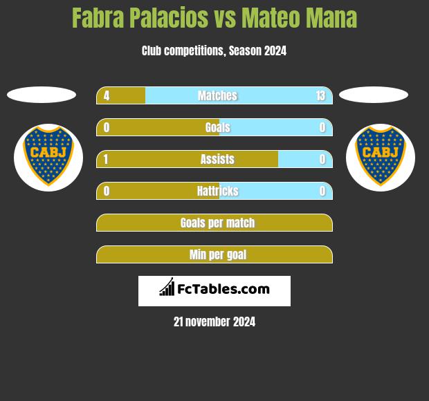 Fabra Palacios vs Mateo Mana h2h player stats