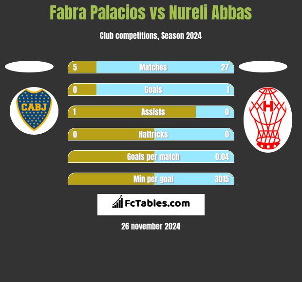 Fabra Palacios vs Nureli Abbas h2h player stats