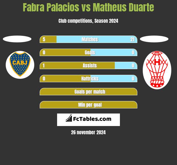 Fabra Palacios vs Matheus Duarte h2h player stats