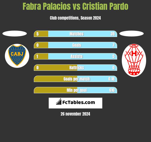 Fabra Palacios vs Cristian Pardo h2h player stats