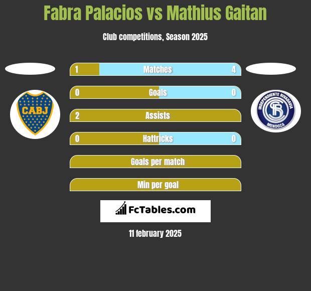 Fabra Palacios vs Mathius Gaitan h2h player stats