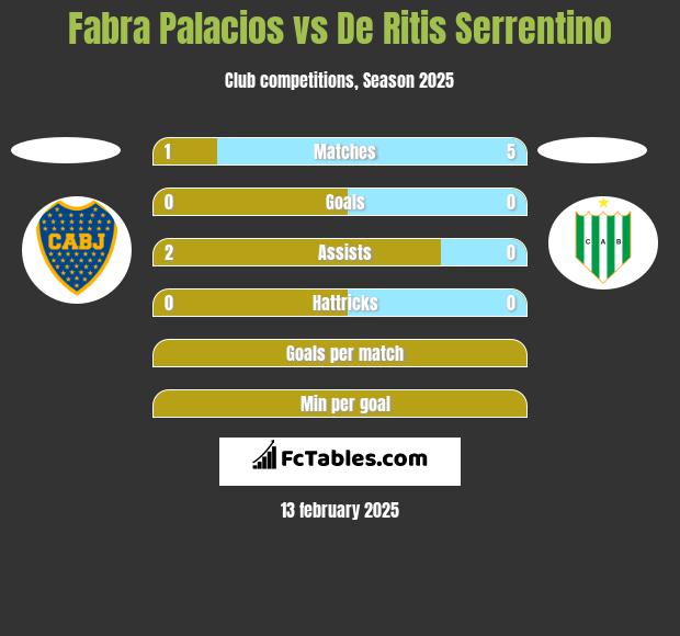 Fabra Palacios vs De Ritis Serrentino h2h player stats