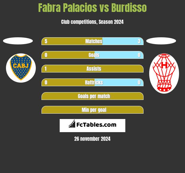 Fabra Palacios vs Burdisso h2h player stats