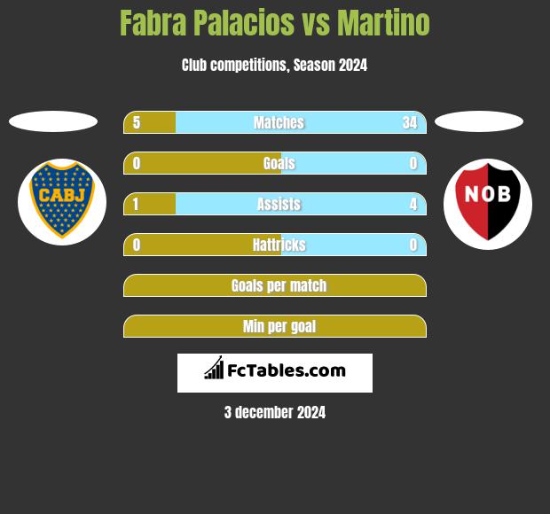 Fabra Palacios vs Martino h2h player stats