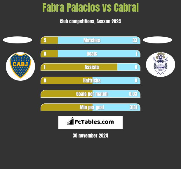 Fabra Palacios vs Cabral h2h player stats