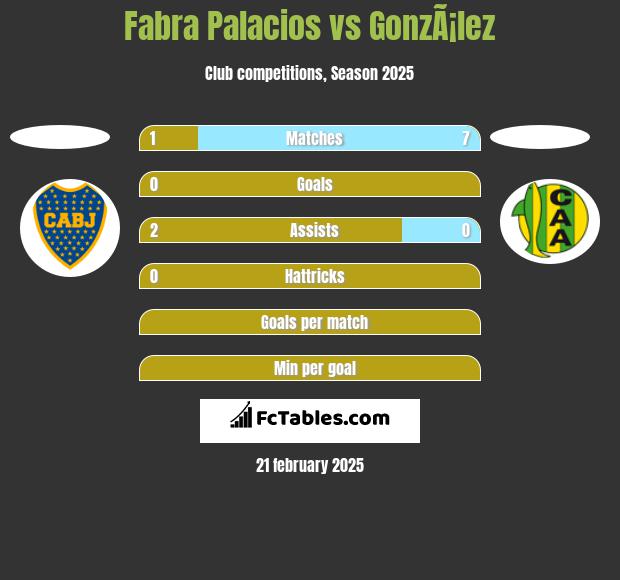 Fabra Palacios vs GonzÃ¡lez h2h player stats