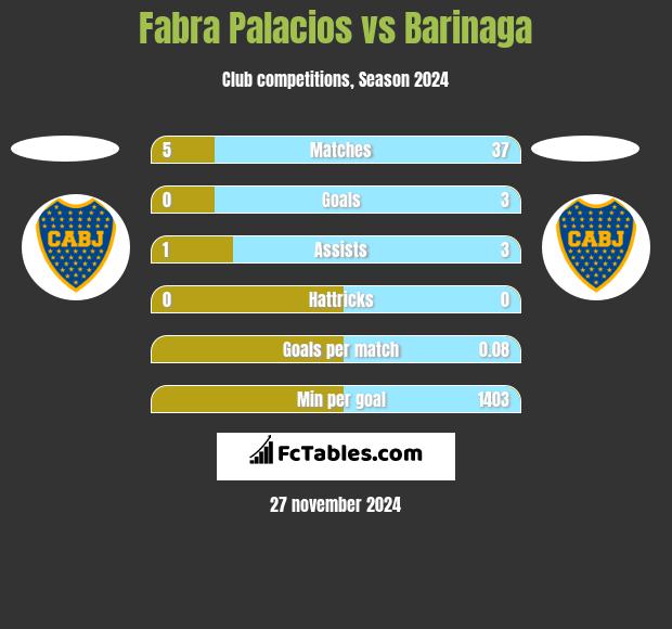 Fabra Palacios vs Barinaga h2h player stats