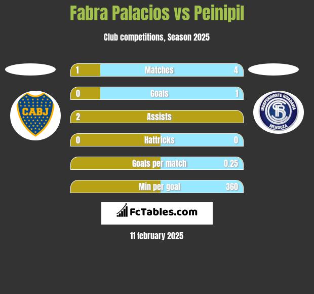 Fabra Palacios vs Peinipil h2h player stats