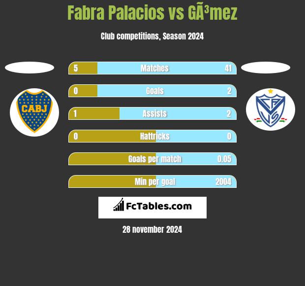 Fabra Palacios vs GÃ³mez h2h player stats