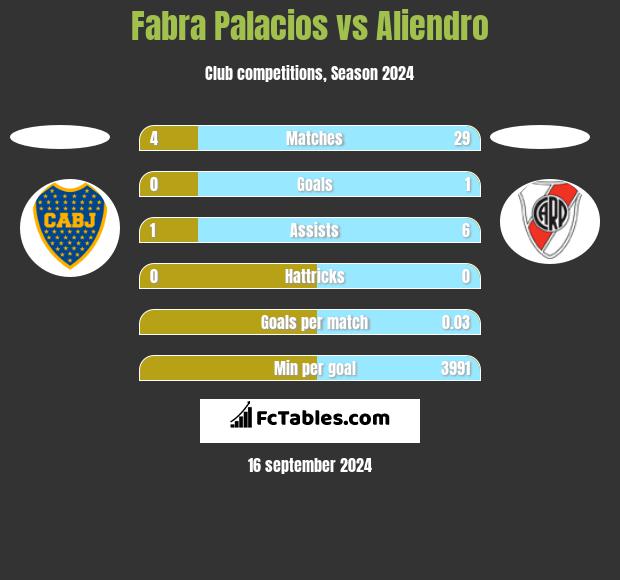 Fabra Palacios vs Aliendro h2h player stats