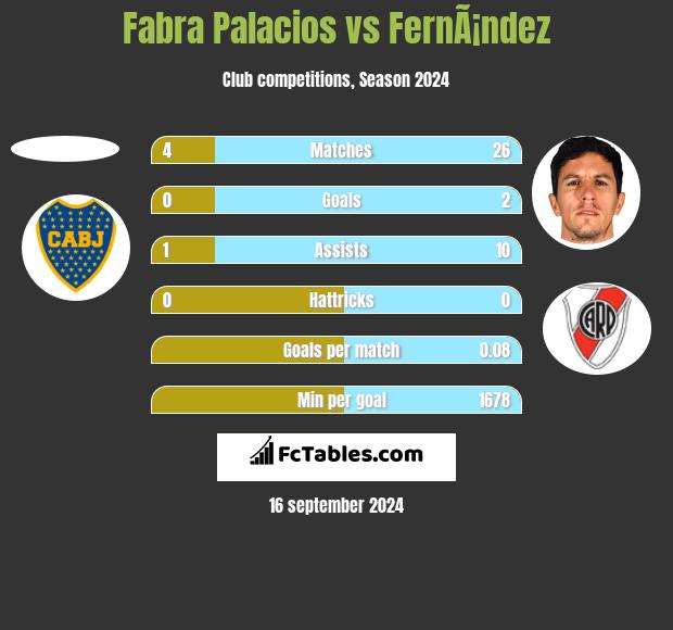 Fabra Palacios vs FernÃ¡ndez h2h player stats