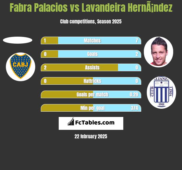 Fabra Palacios vs Lavandeira HernÃ¡ndez h2h player stats