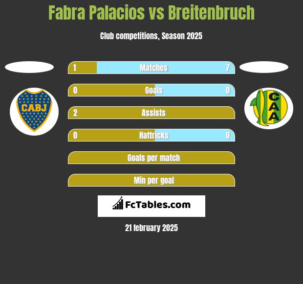 Fabra Palacios vs Breitenbruch h2h player stats