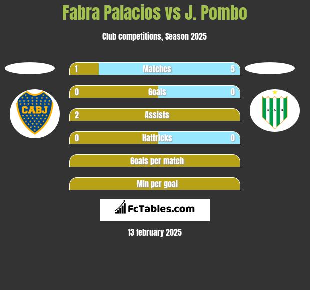 Fabra Palacios vs J. Pombo h2h player stats