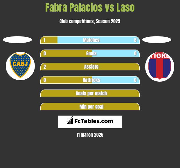 Fabra Palacios vs Laso h2h player stats