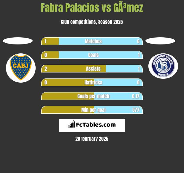 Fabra Palacios vs GÃ³mez h2h player stats