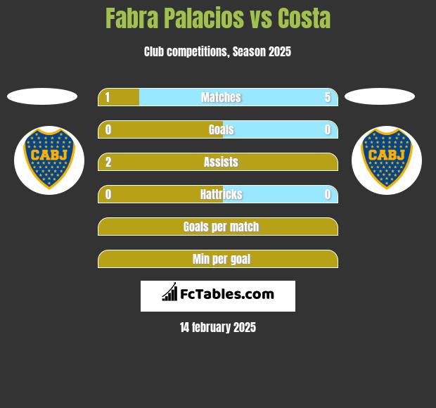 Fabra Palacios vs Costa h2h player stats