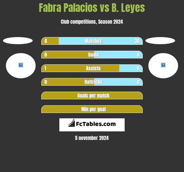 Fabra Palacios vs B. Leyes h2h player stats