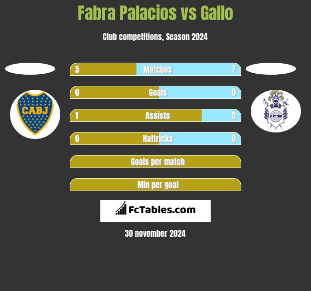 Fabra Palacios vs Gallo h2h player stats