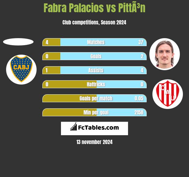 Fabra Palacios vs PittÃ³n h2h player stats