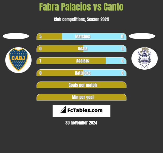 Fabra Palacios vs Canto h2h player stats