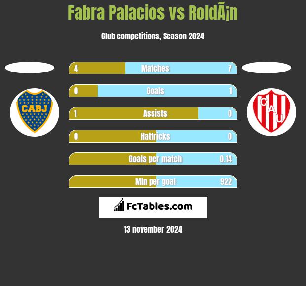 Fabra Palacios vs RoldÃ¡n h2h player stats