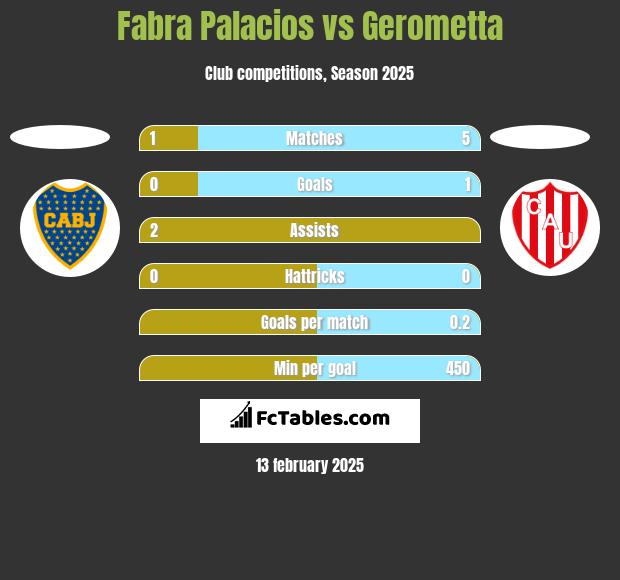 Fabra Palacios vs Gerometta h2h player stats