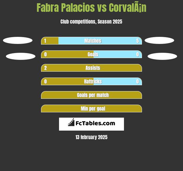 Fabra Palacios vs CorvalÃ¡n h2h player stats