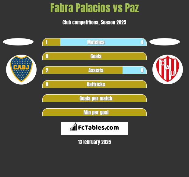 Fabra Palacios vs Paz h2h player stats