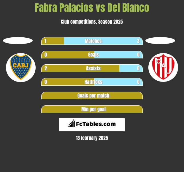 Fabra Palacios vs Del Blanco h2h player stats