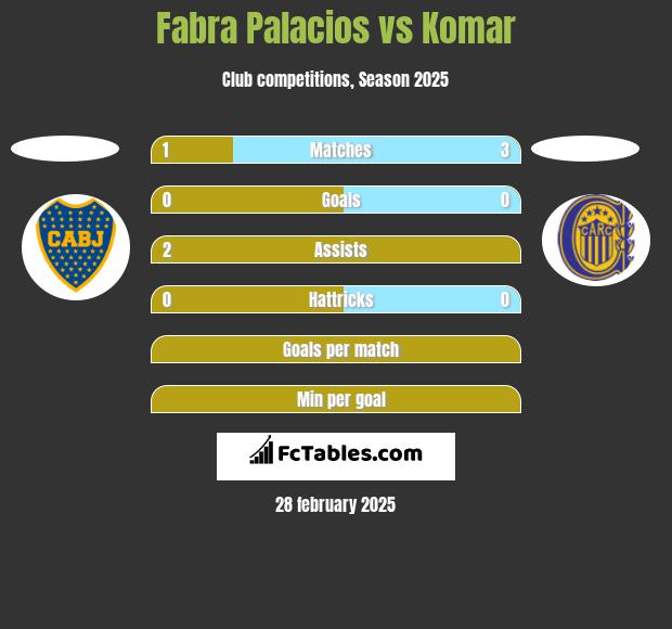 Fabra Palacios vs Komar h2h player stats