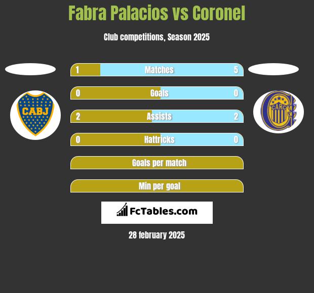 Fabra Palacios vs Coronel h2h player stats