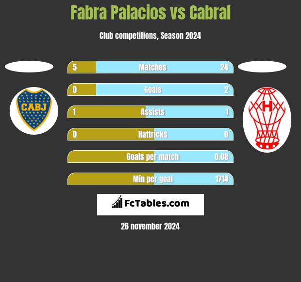 Fabra Palacios vs Cabral h2h player stats