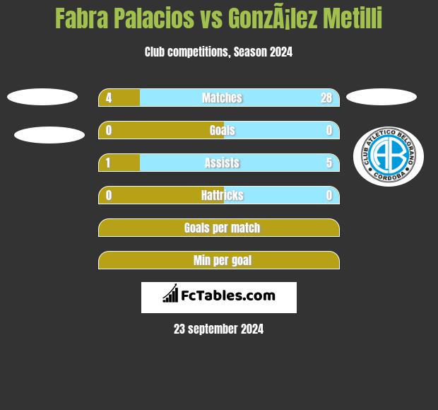 Fabra Palacios vs GonzÃ¡lez Metilli h2h player stats