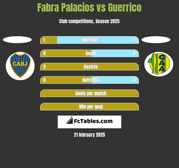 Fabra Palacios vs Guerrico h2h player stats