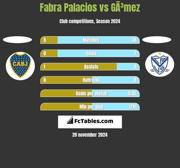 Fabra Palacios vs GÃ³mez h2h player stats