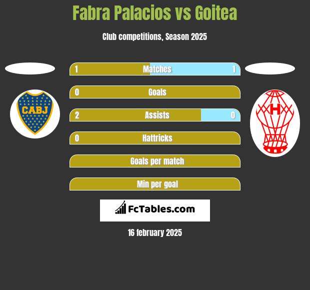 Fabra Palacios vs Goitea h2h player stats