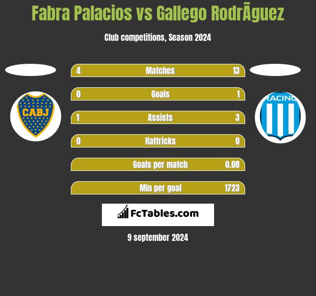 Fabra Palacios vs Gallego RodrÃ­guez h2h player stats