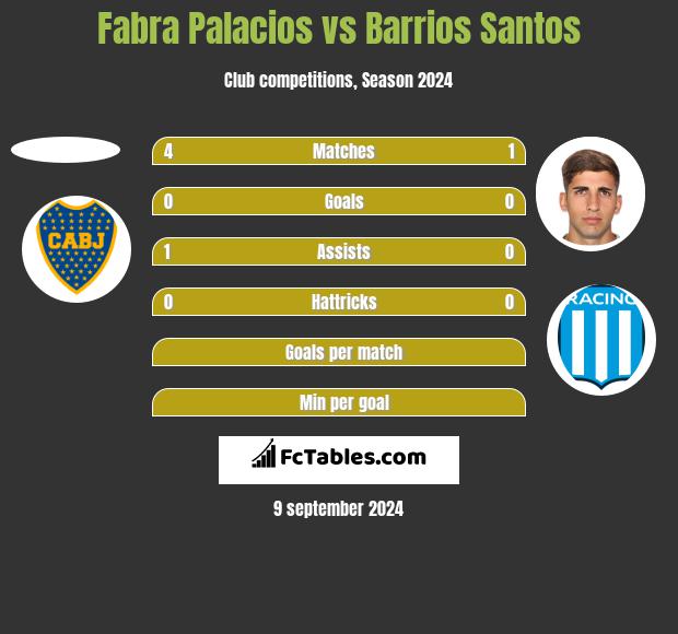 Fabra Palacios vs Barrios Santos h2h player stats