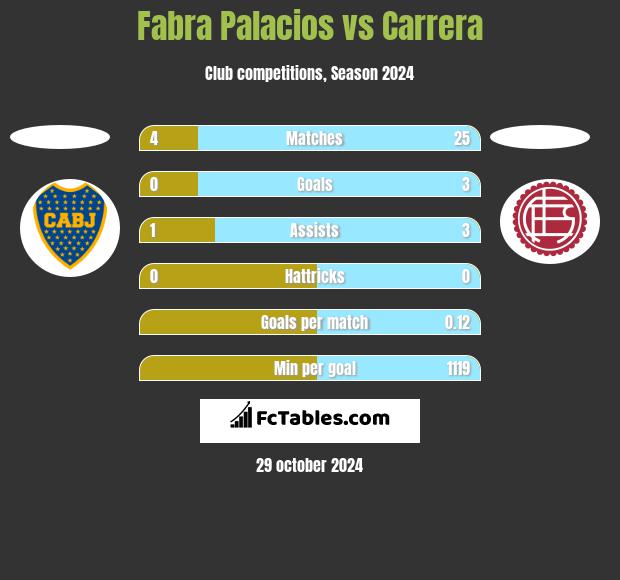 Fabra Palacios vs Carrera h2h player stats