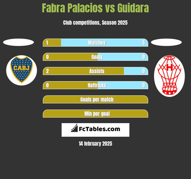 Fabra Palacios vs Guidara h2h player stats