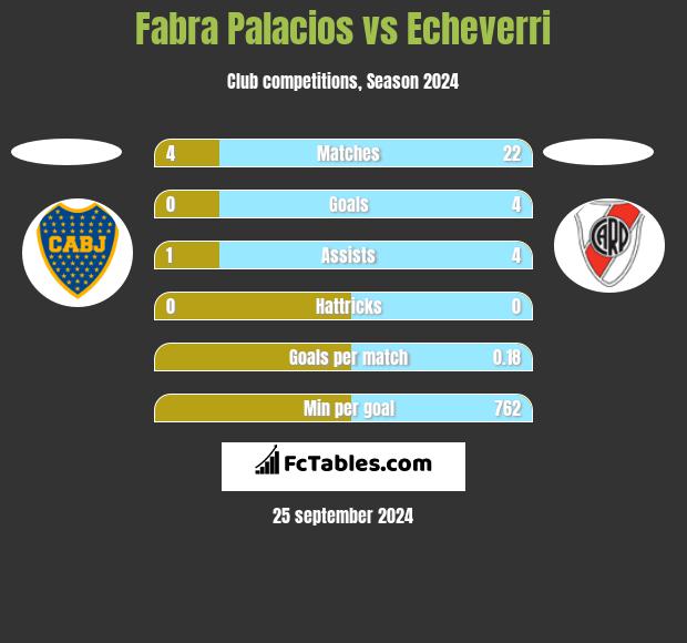 Fabra Palacios vs Echeverri h2h player stats