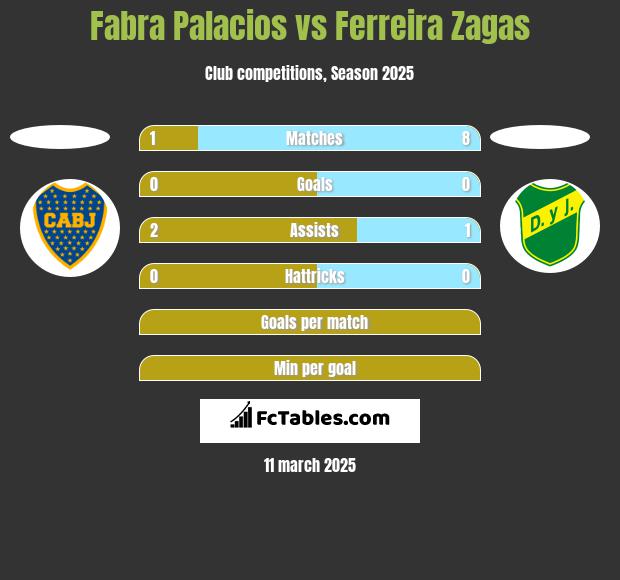 Fabra Palacios vs Ferreira Zagas h2h player stats