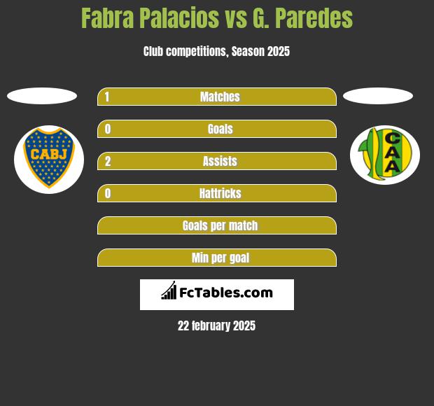 Fabra Palacios vs G. Paredes h2h player stats